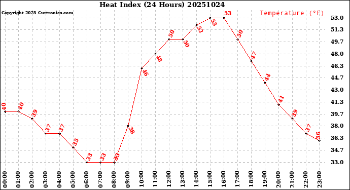 Milwaukee Weather Heat Index<br>(24 Hours)