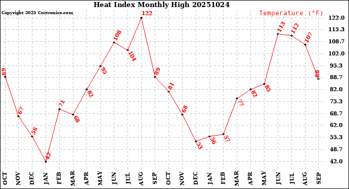 Milwaukee Weather Heat Index<br>Monthly High