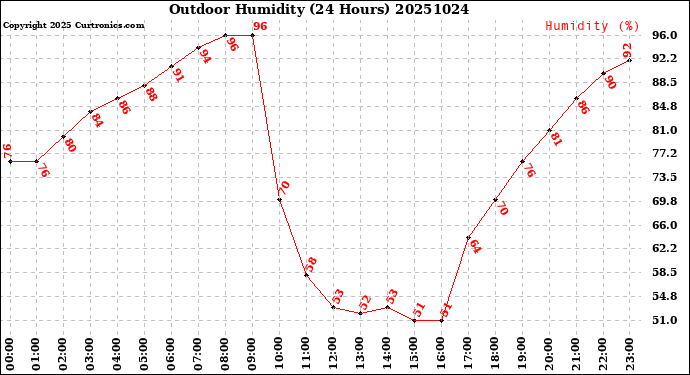 Milwaukee Weather Outdoor Humidity<br>(24 Hours)