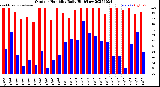 Milwaukee Weather Outdoor Humidity<br>Daily High/Low