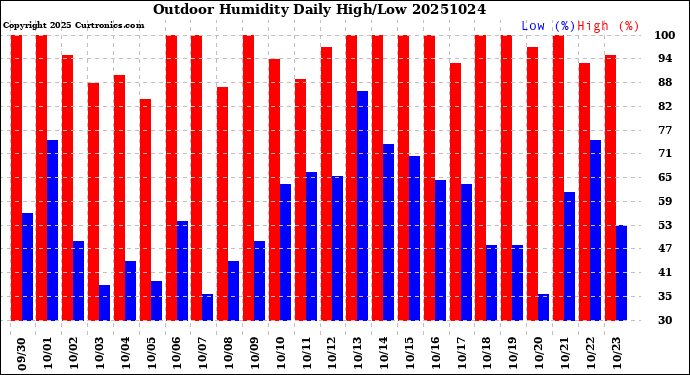 Milwaukee Weather Outdoor Humidity<br>Daily High/Low