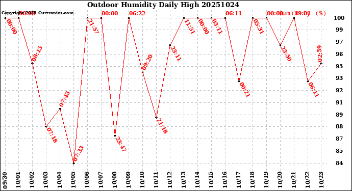 Milwaukee Weather Outdoor Humidity<br>Daily High