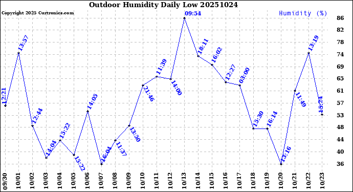 Milwaukee Weather Outdoor Humidity<br>Daily Low