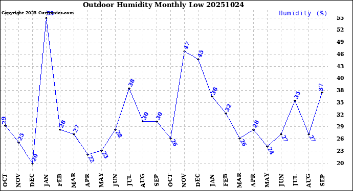 Milwaukee Weather Outdoor Humidity<br>Monthly Low