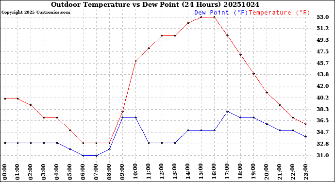 Milwaukee Weather Outdoor Temperature<br>vs Dew Point<br>(24 Hours)