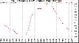 Milwaukee Weather Outdoor Temperature<br>vs Heat Index<br>(24 Hours)
