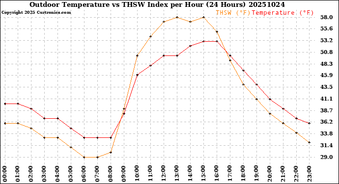 Milwaukee Weather Outdoor Temperature<br>vs THSW Index<br>per Hour<br>(24 Hours)