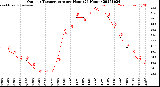 Milwaukee Weather Outdoor Temperature<br>per Hour<br>(24 Hours)