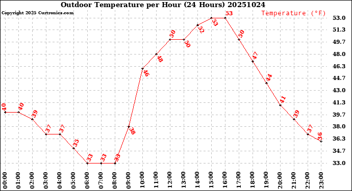 Milwaukee Weather Outdoor Temperature<br>per Hour<br>(24 Hours)