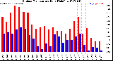 Milwaukee Weather Outdoor Temperature<br>Daily High/Low