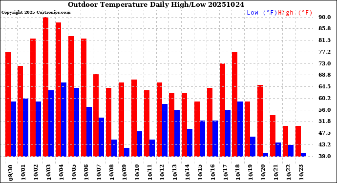 Milwaukee Weather Outdoor Temperature<br>Daily High/Low