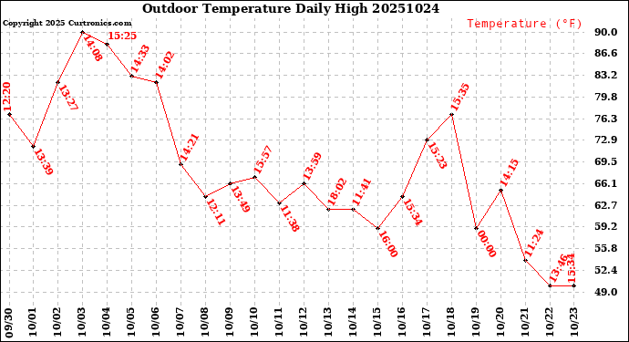 Milwaukee Weather Outdoor Temperature<br>Daily High