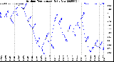 Milwaukee Weather Outdoor Temperature<br>Daily Low