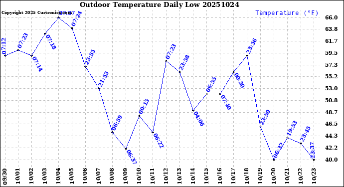 Milwaukee Weather Outdoor Temperature<br>Daily Low