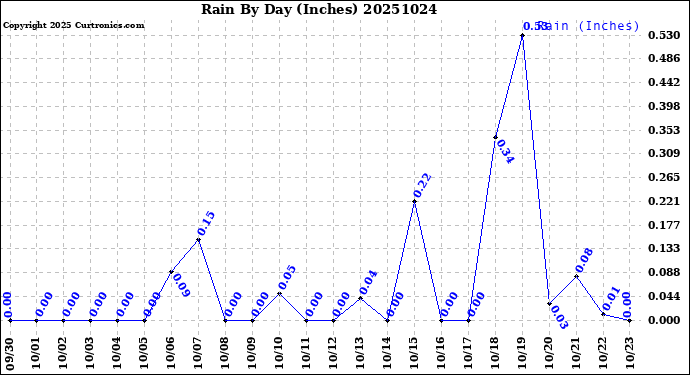 Milwaukee Weather Rain<br>By Day<br>(Inches)