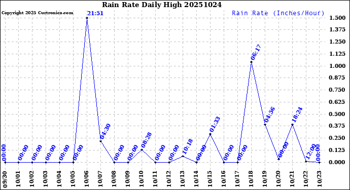 Milwaukee Weather Rain Rate<br>Daily High