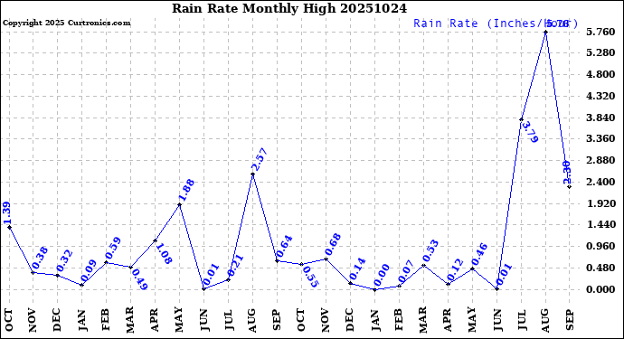 Milwaukee Weather Rain Rate<br>Monthly High