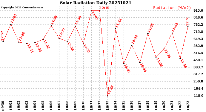 Milwaukee Weather Solar Radiation<br>Daily