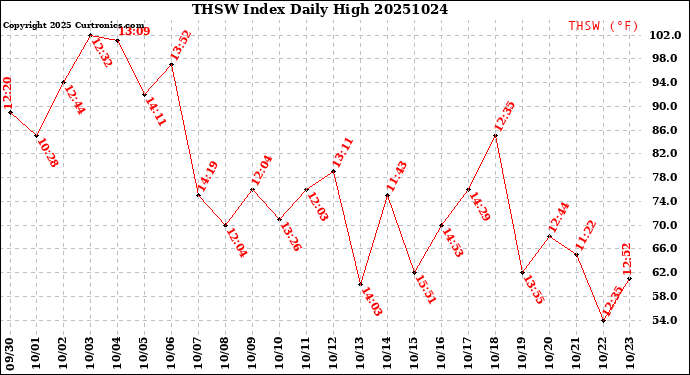Milwaukee Weather THSW Index<br>Daily High