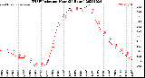 Milwaukee Weather THSW Index<br>per Hour<br>(24 Hours)
