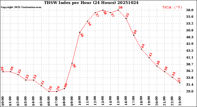 Milwaukee Weather THSW Index<br>per Hour<br>(24 Hours)