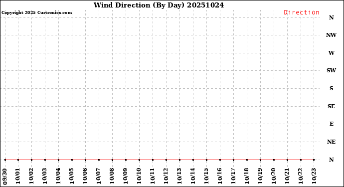 Milwaukee Weather Wind Direction<br>(By Day)