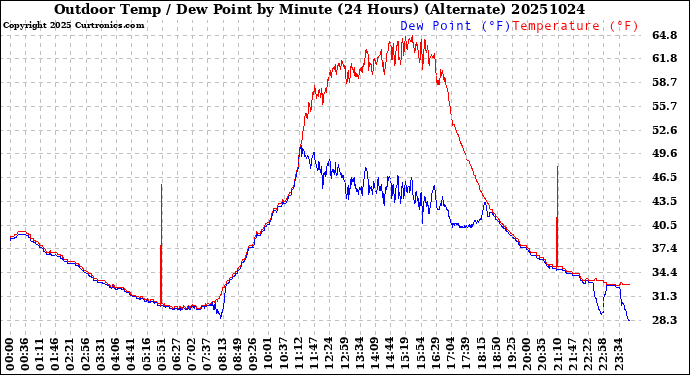 Milwaukee Weather Outdoor Temp / Dew Point<br>by Minute<br>(24 Hours) (Alternate)