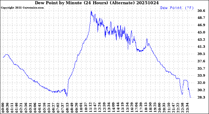 Milwaukee Weather Dew Point<br>by Minute<br>(24 Hours) (Alternate)