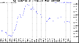 Milwaukee Weather Barometric Pressure<br>per Minute<br>(24 Hours)