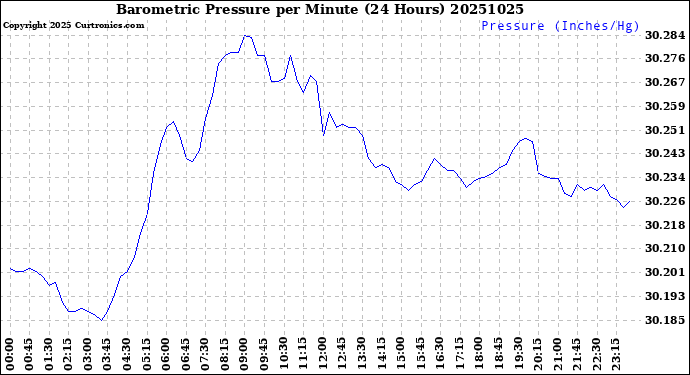 Milwaukee Weather Barometric Pressure<br>per Minute<br>(24 Hours)