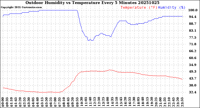 Milwaukee Weather Outdoor Humidity<br>vs Temperature<br>Every 5 Minutes