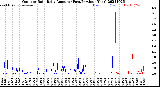 Milwaukee Weather Outdoor Rain<br>Daily Amount<br>(Past/Previous Year)