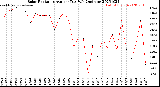 Milwaukee Weather Solar Radiation<br>Avg per Day W/m2/minute