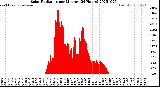 Milwaukee Weather Solar Radiation<br>per Minute<br>(24 Hours)
