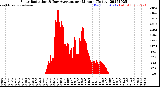 Milwaukee Weather Solar Radiation<br>& Day Average<br>per Minute<br>(Today)