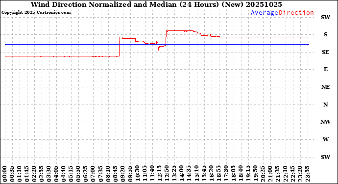 Milwaukee Weather Wind Direction<br>Normalized and Median<br>(24 Hours) (New)