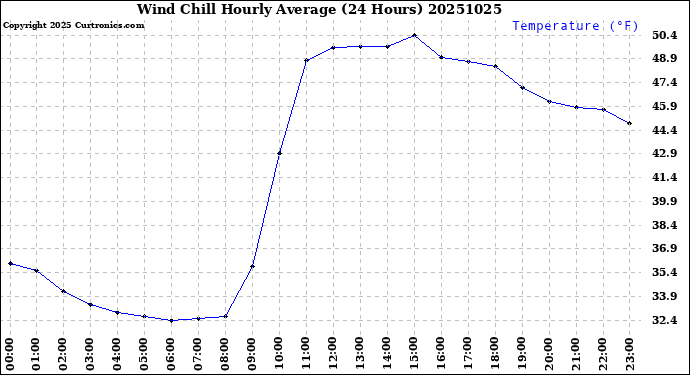 Milwaukee Weather Wind Chill<br>Hourly Average<br>(24 Hours)