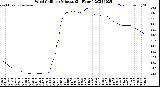 Milwaukee Weather Wind Chill<br>per Minute<br>(24 Hours)