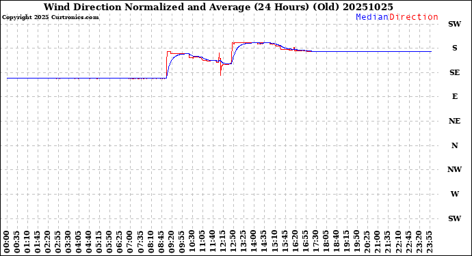 Milwaukee Weather Wind Direction<br>Normalized and Average<br>(24 Hours) (Old)