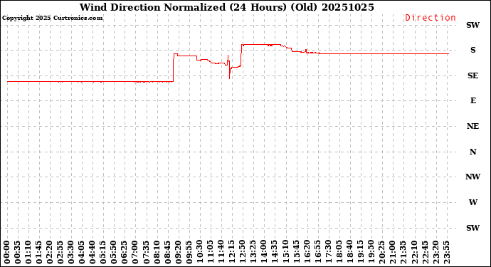 Milwaukee Weather Wind Direction<br>Normalized<br>(24 Hours) (Old)