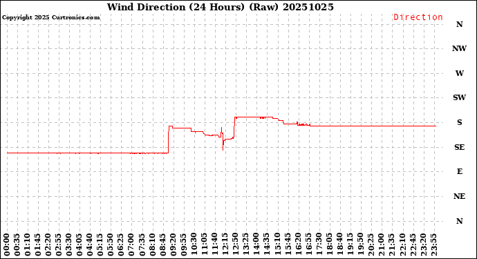 Milwaukee Weather Wind Direction<br>(24 Hours) (Raw)
