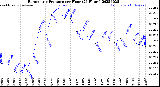 Milwaukee Weather Barometric Pressure<br>per Hour<br>(24 Hours)