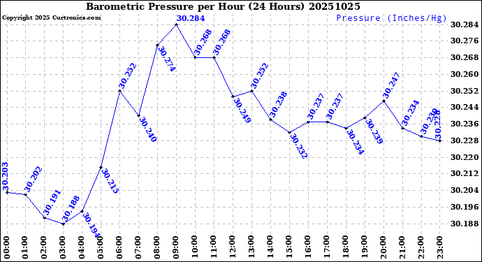 Milwaukee Weather Barometric Pressure<br>per Hour<br>(24 Hours)