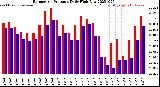 Milwaukee Weather Barometric Pressure<br>Daily High/Low