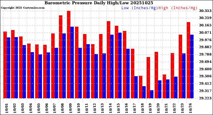 Milwaukee Weather Barometric Pressure<br>Daily High/Low
