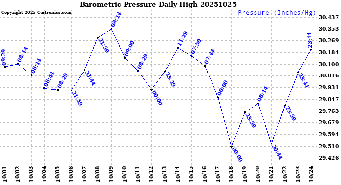 Milwaukee Weather Barometric Pressure<br>Daily High