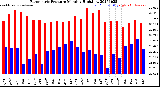 Milwaukee Weather Barometric Pressure<br>Monthly High/Low