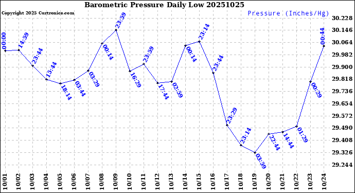 Milwaukee Weather Barometric Pressure<br>Daily Low