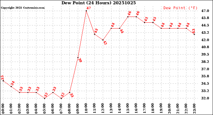 Milwaukee Weather Dew Point<br>(24 Hours)