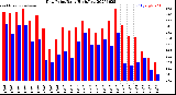 Milwaukee Weather Dew Point<br>Daily High/Low